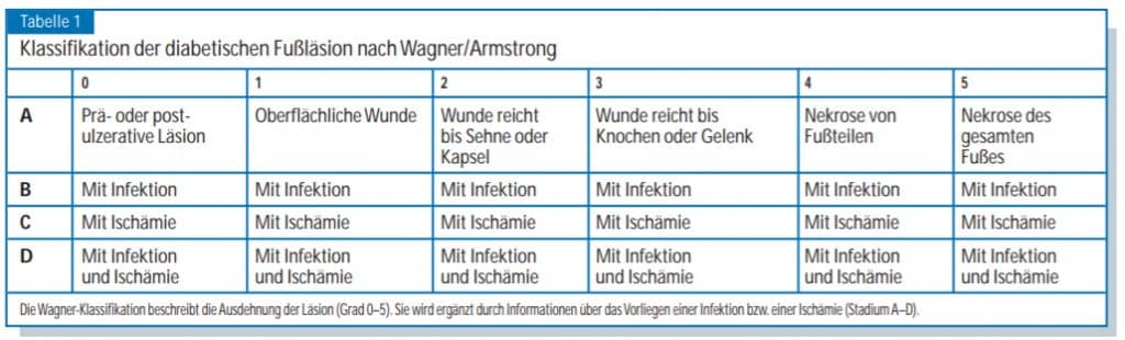 Wagner/Armstrong-Klassifikation